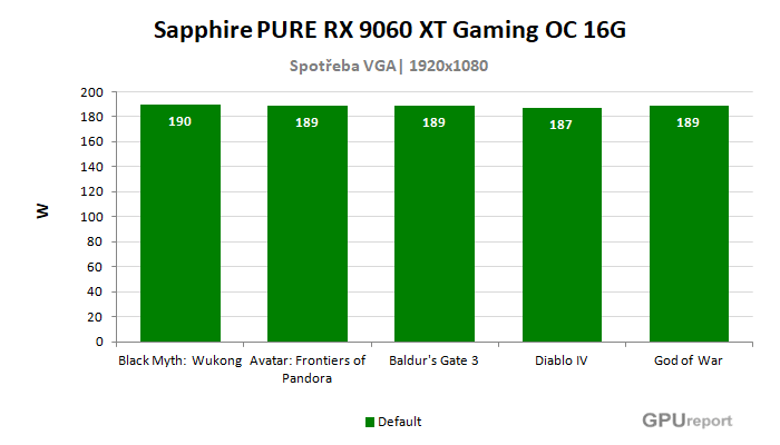 Sapphire PURE RX 9060 XT Gaming OC 16G spotřeba ve hrách Sapphire PURE RX 9060 XT Gaming OC 16G spotřeba ve hrách