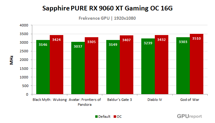 Sapphire PURE RX 9060 XT Gaming OC 16G frekvence po přetaktování