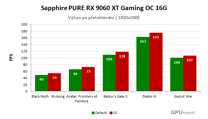 Sapphire PURE RX 9060 XT Gaming OC 16G výsledky přetaktování