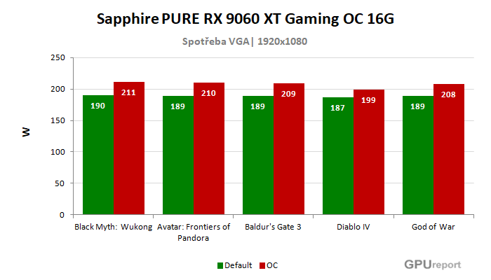 Sapphire PURE RX 9060 XT Gaming OC 16G spotřeba po přetaktování