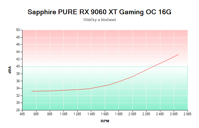 Sapphire PURE RX 9060 XT Gaming OC 16G závislost otáčky/hlučnost