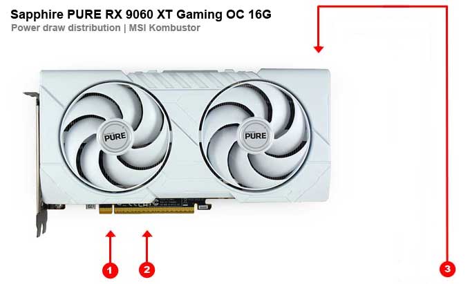 Odběry na jednotlivých větvích Sapphire PURE RX 9060 XT Gaming OC 16G Sapphire PURE RX 9060 XT Gaming OC 16G; odběry