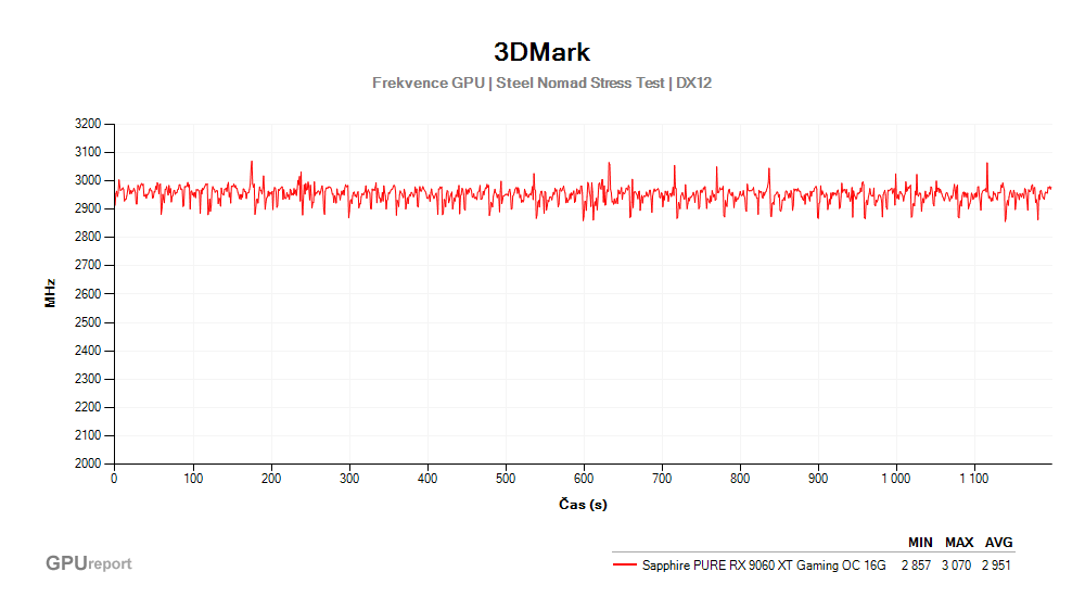 Provozní vlastnosti Sapphire PURE RX 9060 XT Gaming OC 16G