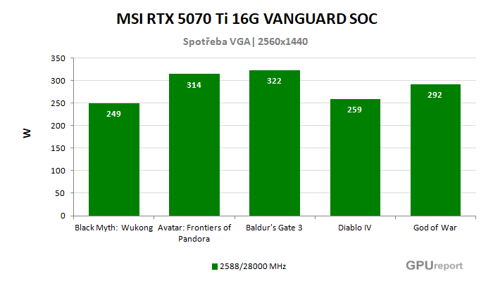 MSI RTX 5070 Ti 16G VANGUARD SOC spotřeba ve hrách MSI RTX 5070 Ti 16G VANGUARD SOC spotřeba ve hrách