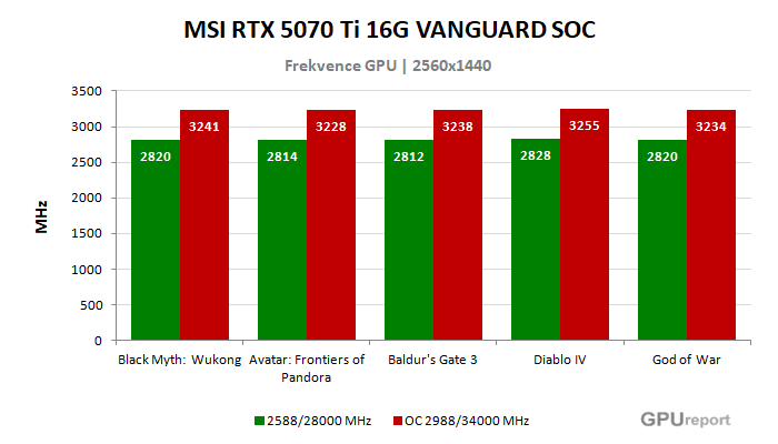 MSI RTX 5070 Ti 16G VANGUARD SOC frekvence po přetaktování