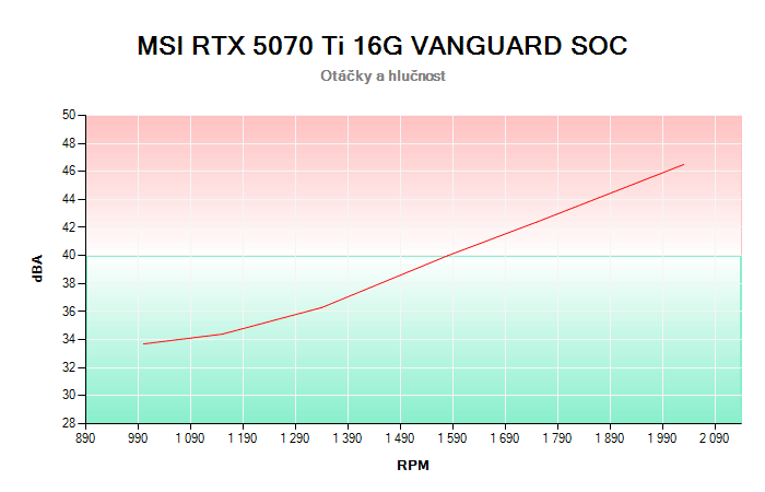 MSI RTX 5070 Ti 16G VANGUARD SOC závislost otáčky/hlučnost