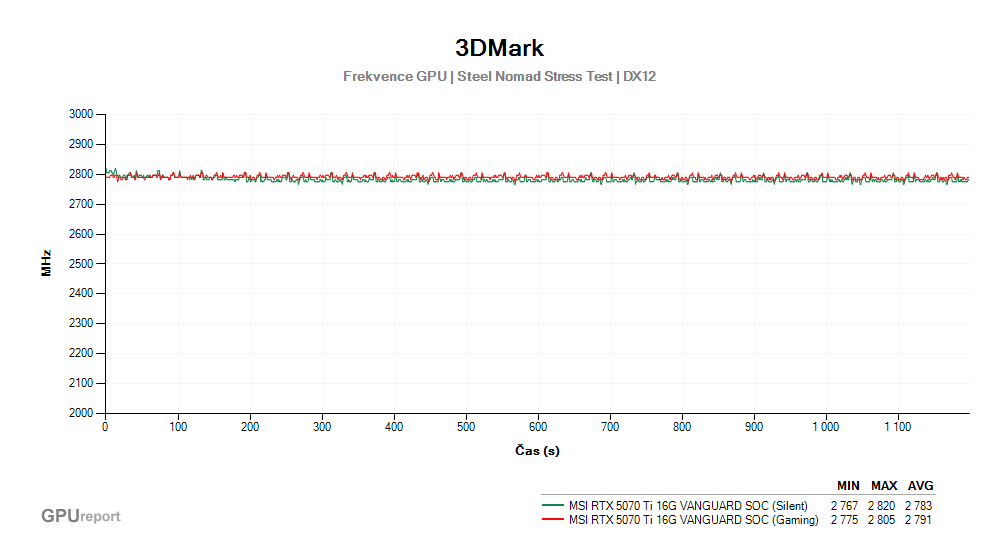 Provozní vlastnosti MSI RTX 5070 Ti 16G VANGUARD SOC