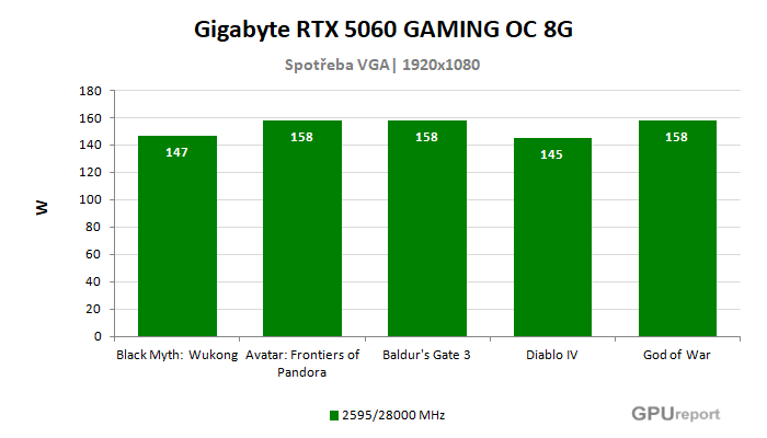 Gigabyte RTX 5060 GAMING OC 8G spotřeba ve hrách Gigabyte RTX 5060 GAMING OC 8G spotřeba ve hrách