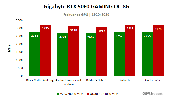 Gigabyte RTX 5060 GAMING OC 8G frekvence po přetaktování