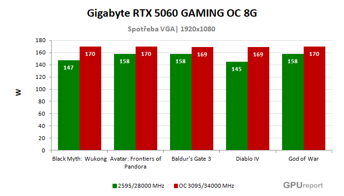 Gigabyte RTX 5060 GAMING OC 8G spotřeba po přetaktování
