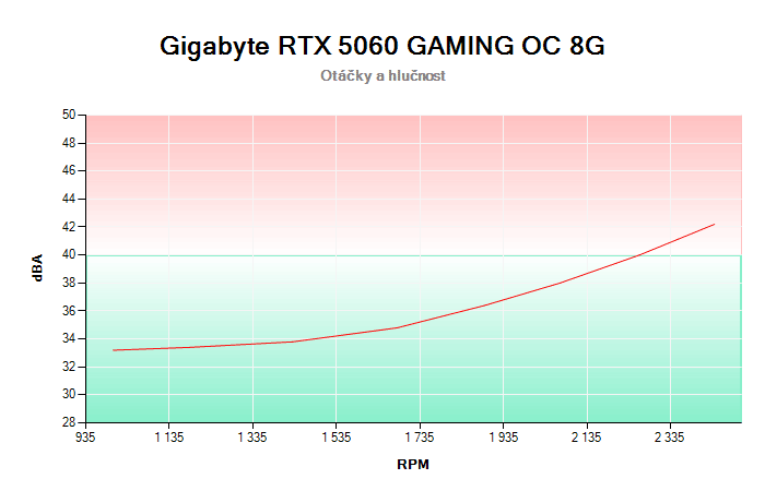 Gigabyte RTX 5060 GAMING OC 8G závislost otáčky/hlučnost