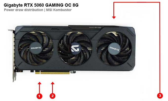 Odběry na jednotlivých větvích Gigabyte RTX 5060 GAMING OC 8G Gigabyte RTX 5060 GAMING OC 8G; odběry