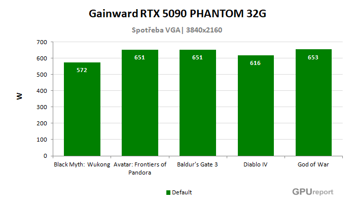 Gainward RTX 5090 PHANTOM 32G spotřeba ve hrách Gainward RTX 5090 PHANTOM 32G spotřeba ve hrách