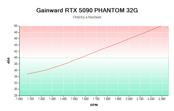 Gainward RTX 5090 PHANTOM 32G závislost otáčky/hlučnost