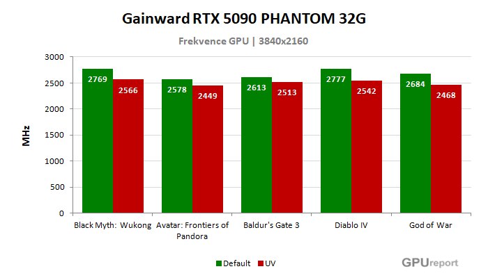 Gainward RTX 5090 PHANTOM 32G frekvence po přetaktování