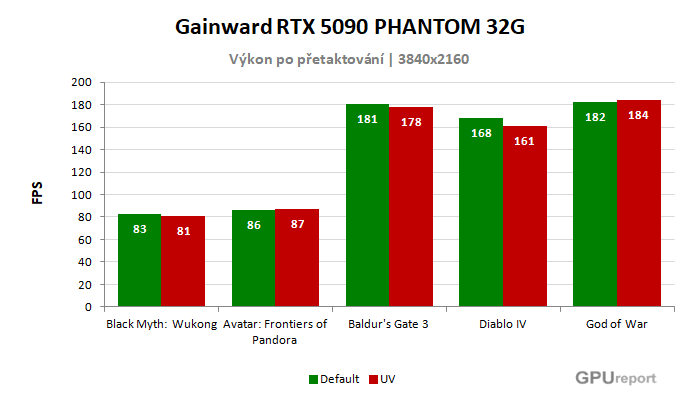 Gainward RTX 5090 PHANTOM 32G výsledky přetaktování