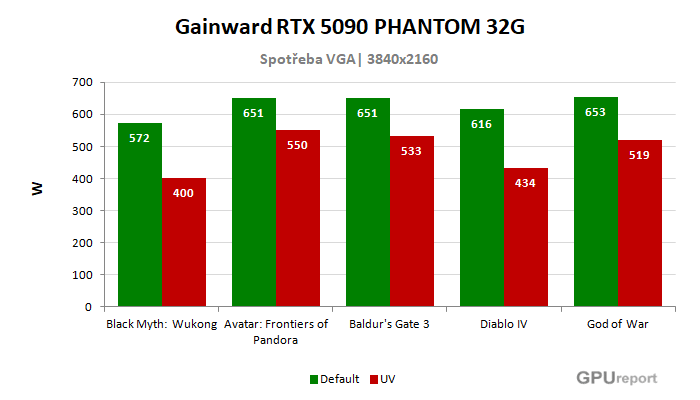 Gainward RTX 5090 PHANTOM 32G spotřeba po přetaktování