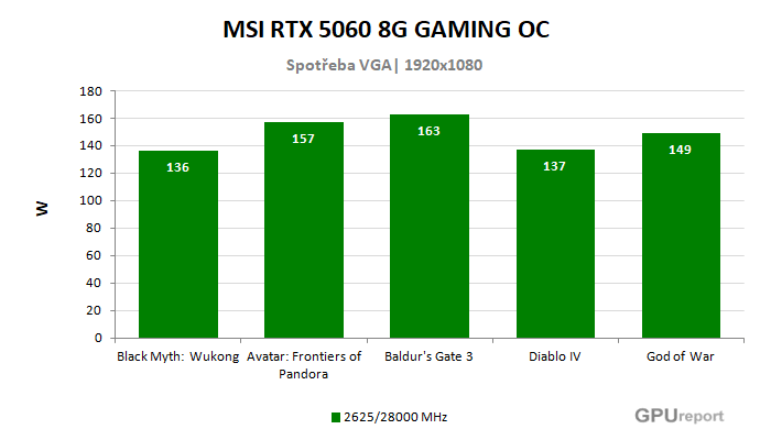 MSI RTX 5060 8G GAMING OC spotřeba ve hrách MSI RTX 5060 8G GAMING OC spotřeba ve hrách