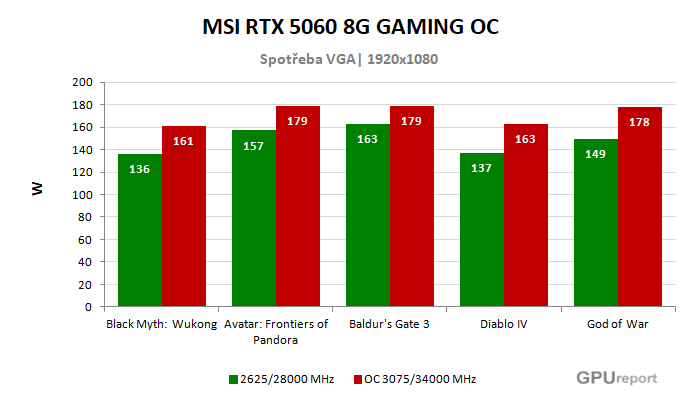 MSI RTX 5060 8G GAMING OC spotřeba po přetaktování