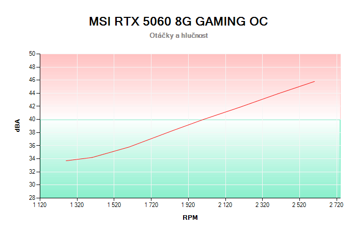 MSI RTX 5060 8G GAMING OC závislost otáčky/hlučnost