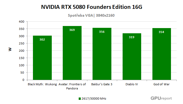 NVIDIA RTX 5080 Founders Edition 16G spotřeba ve hrách