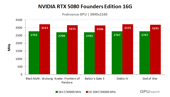 NVIDIA RTX 5080 Founders Edition 16G frekvence po přetaktování