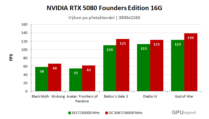 NVIDIA RTX 5080 Founders Edition 16G výsledky přetaktování