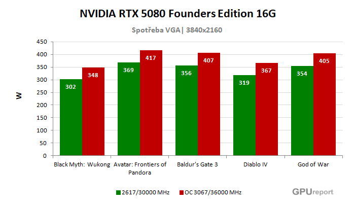 NVIDIA RTX 5080 Founders Edition 16G spotřeba po přetaktování