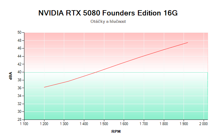 NVIDIA RTX 5080 Founders Edition 16G závislost otáčky/hlučnost
