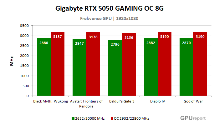 Gigabyte RTX 5050 GAMING OC 8G frekvence po přetaktování