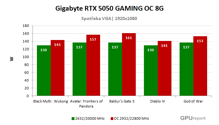 Gigabyte RTX 5050 GAMING OC 8G spotřeba po přetaktování