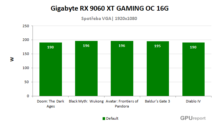 Gigabyte RX 9060 XT GAMING OC 16G spotřeba ve hrách Gigabyte RX 9060 XT GAMING OC 16G spotřeba ve hrách