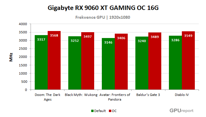 Gigabyte RX 9060 XT GAMING OC 16G frekvence po přetaktování
