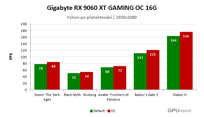 Gigabyte RX 9060 XT GAMING OC 16G výsledky přetaktování