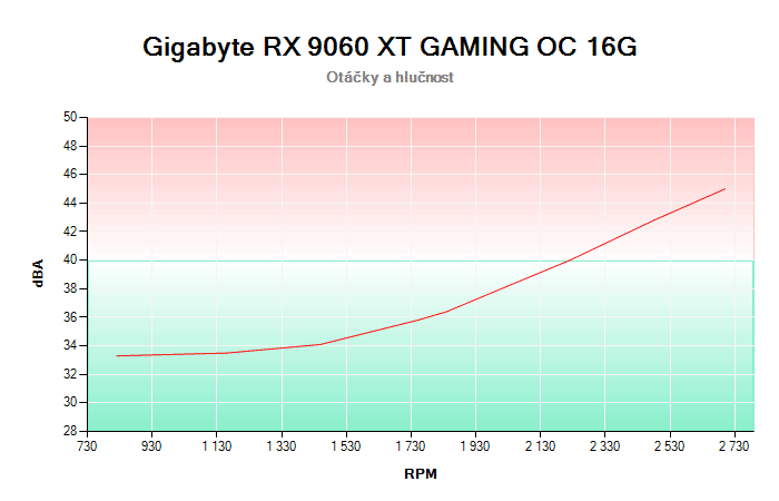 Gigabyte RX 9060 XT GAMING OC 16G závislost otáčky/hlučnost