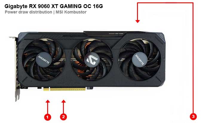 Odběry na jednotlivých větvích Gigabyte RX 9060 XT GAMING OC 16G Gigabyte RX 9060 XT GAMING OC 16G; odběry