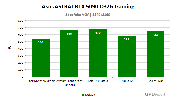 Asus ASTRAL LC RTX 5090 O32G Gaming spotřeba ve hrách Asus ASTRAL LC RTX 5090 O32G Gaming spotřeba ve hrách