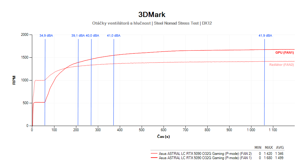 Hlučnost Asus ASTRAL LC RTX 5090 O32G Gaming; Performance BIOS