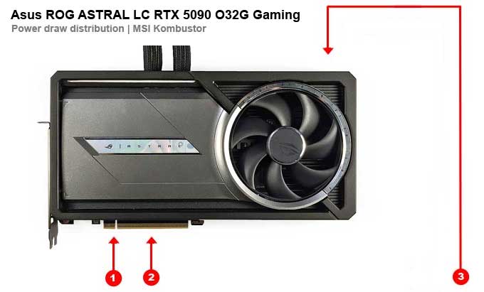 Odběry na jednotlivých větvích Asus ASTRAL LC RTX 5090 O32G Gaming Asus ASTRAL LC RTX 5090 O32G Gaming; odběry