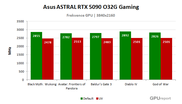 Asus ASTRAL LC RTX 5090 O32G Gaming frekvence po přetaktování