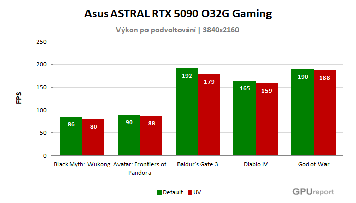 Asus ASTRAL LC RTX 5090 O32G Gaming výsledky přetaktování