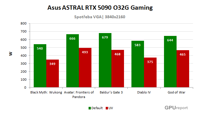Asus ASTRAL LC RTX 5090 O32G Gaming spotřeba po přetaktování