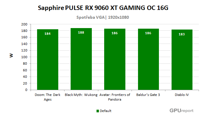 Sapphire PULSE RX 9060 XT GAMING OC 16G spotřeba ve hrách