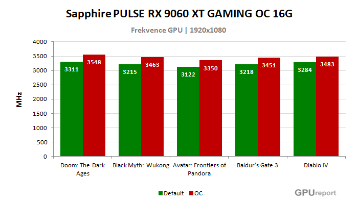 Sapphire PULSE RX 9060 XT GAMING OC 16G frekvence po přetaktování