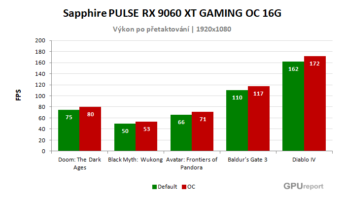 Sapphire PULSE RX 9060 XT GAMING OC 16G výsledky přetaktování