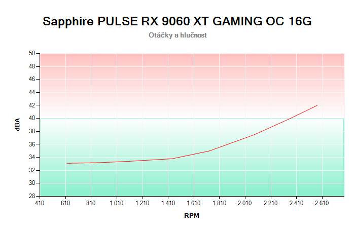 Sapphire PULSE RX 9060 XT GAMING OC 16G závislost otáčky/hlučnost