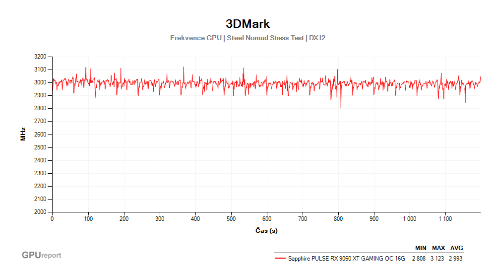 Provozní vlastnosti Sapphire PULSE RX 9060 XT GAMING OC 16G
