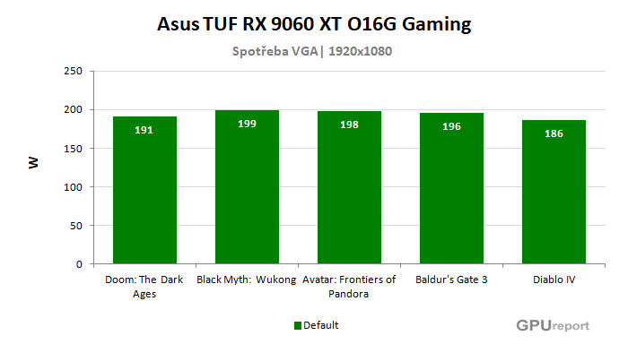 Asus TUF RX 9060 XT O16G Gaming spotřeba ve hrách Asus TUF RX 9060 XT O16G Gaming spotřeba ve hrách