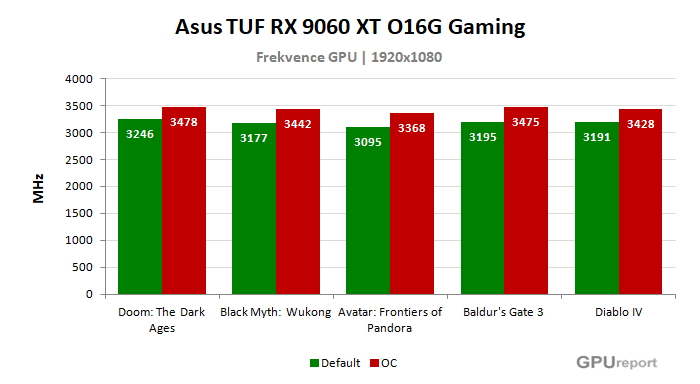 Asus TUF RX 9060 XT O16G Gaming frekvence po přetaktování