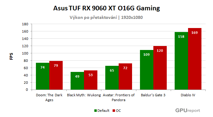 Asus TUF RX 9060 XT O16G Gaming výsledky přetaktování